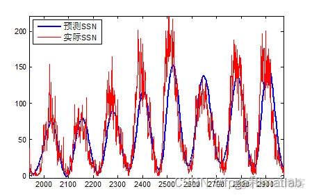 【太阳黑子预测】太阳黑子变化规律预测matlab仿真_太阳黑子活动预测_06